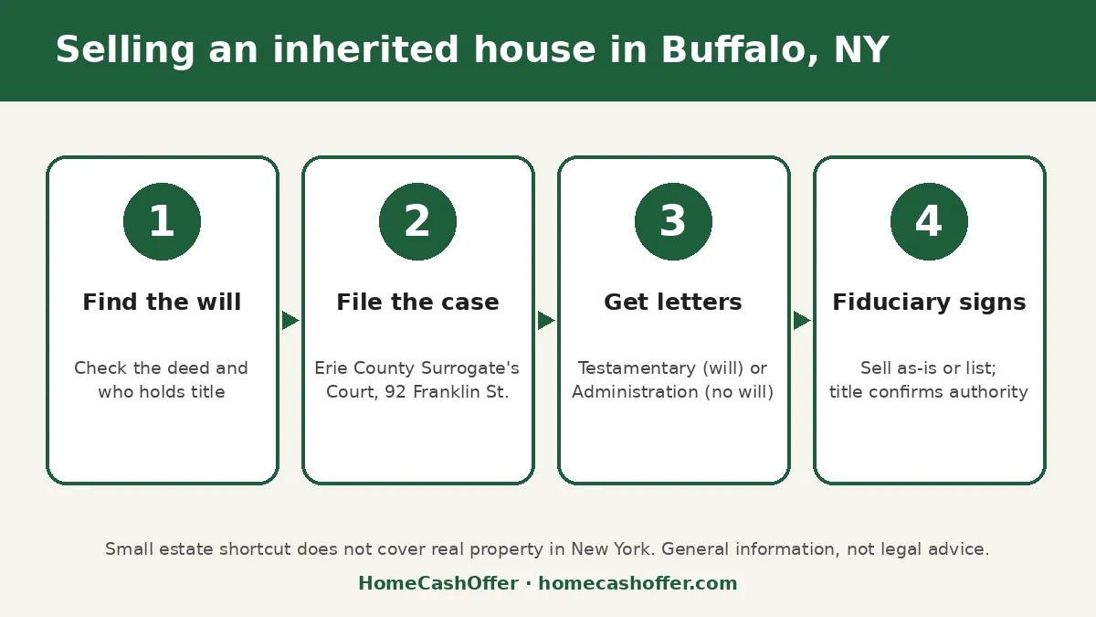 Four-step graphic for selling an inherited house in Buffalo, New York: find the will and check the deed, file the case in Erie County Surrogate's Court, receive Letters Testamentary or Letters of Administration, then the fiduciary signs the sale