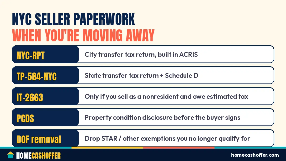 Checklist graphic of New York City seller forms: NYC-RPT, TP-584-NYC, IT-2663, the property condition disclosure statement, and DOF exemption removal