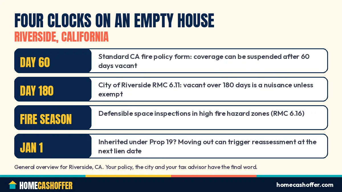 Checklist graphic titled Four clocks on an empty house, listing the 60-day insurance vacancy clause, the City of Riverside 180-day vacant building rule, fire-season defensible space inspections, and the January 1 Prop 19 reassessment date