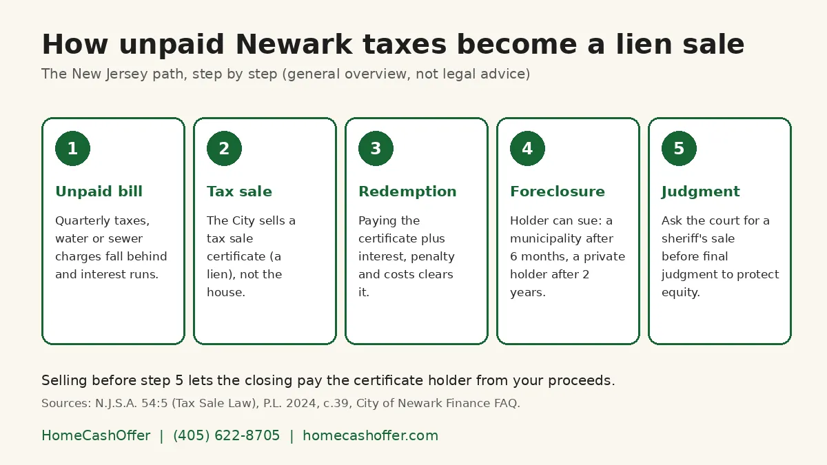 Five-step graphic for Newark, New Jersey showing an unpaid bill, the tax sale of a lien certificate, the redemption period, a foreclosure filing after 6 months or 2 years, and the final judgment, with a note that selling before judgment pays the holder from proceeds